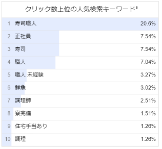 すし職人の人気検索キーワード