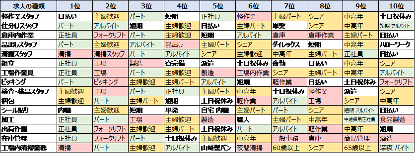 軽作業関連職種の人気キーワード