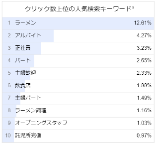 ラーメン屋スタッフの人気検索キーワード