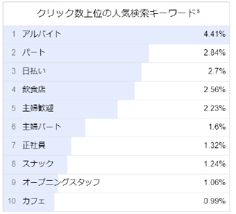 ホールスタッフ　×　福岡県の人気キーワード