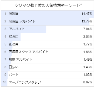 居酒屋スタッフの人気検索キーワード