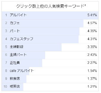 カフェスタッフの人気検索キーワード