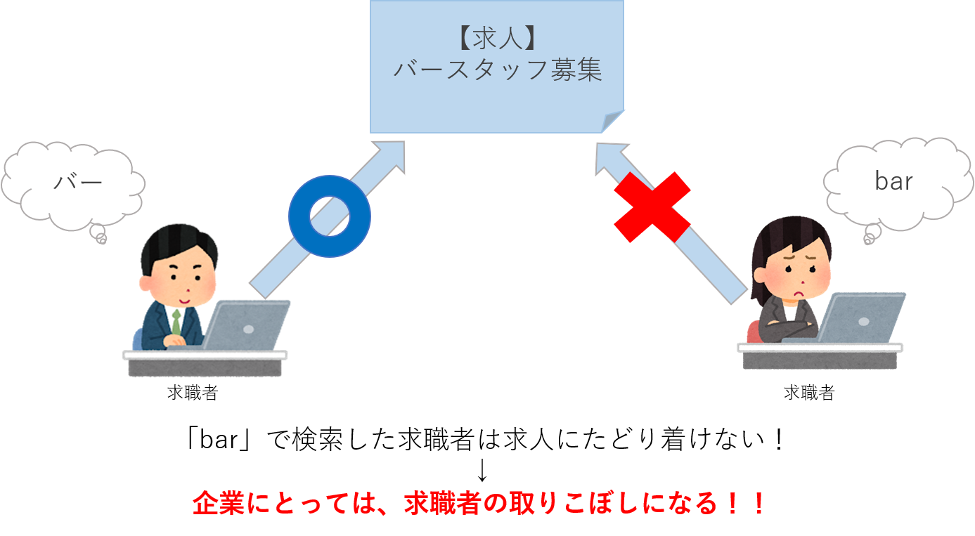 求職者が検索したキーワードが原稿に含まれていないと、求職者はその原稿にたどり着けない