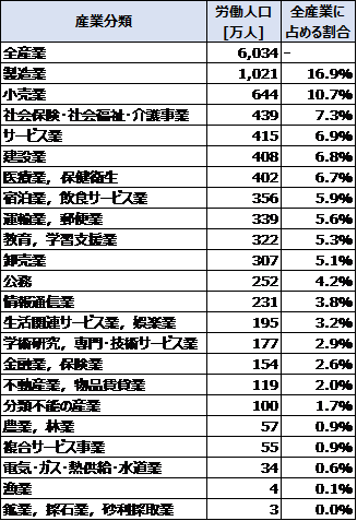 2019年7月時点の産業別労働人口