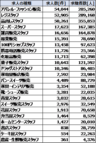 Indeedにおける販売スタッフの求人数と求職者数