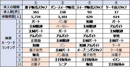 福岡県の菓子販売求人の人気キーワード