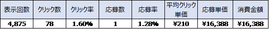 施工管理求人の運用結果