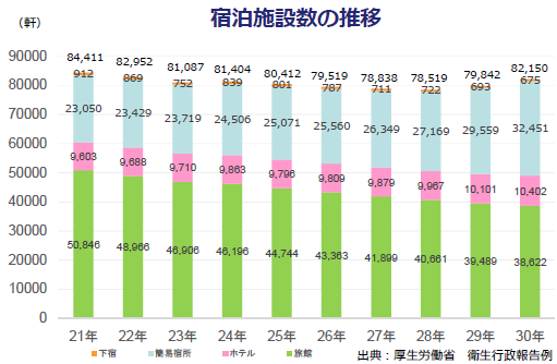 厚労省による宿泊施設数の推移グラフ