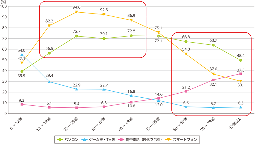 インターネット利用者の接続端末のデータ。20代・30代は90％以上、70代・80代では30％以上の方がスマートフォンを利用している