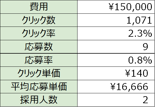 ドライバー職のIndeed成功事例。15万円で9人の応募を獲得