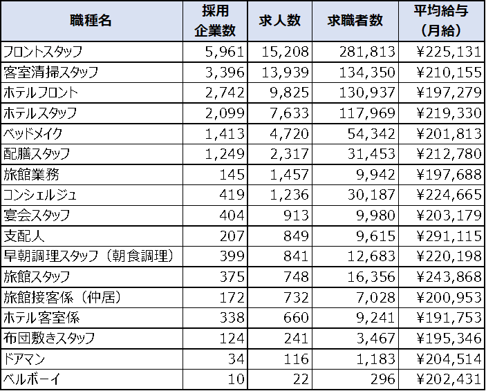 Indeed上の宿泊業界の求人データ