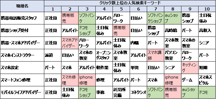 携帯販売業界の求人の人気キーワード