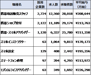 Indeed上の携帯販売業界の求人