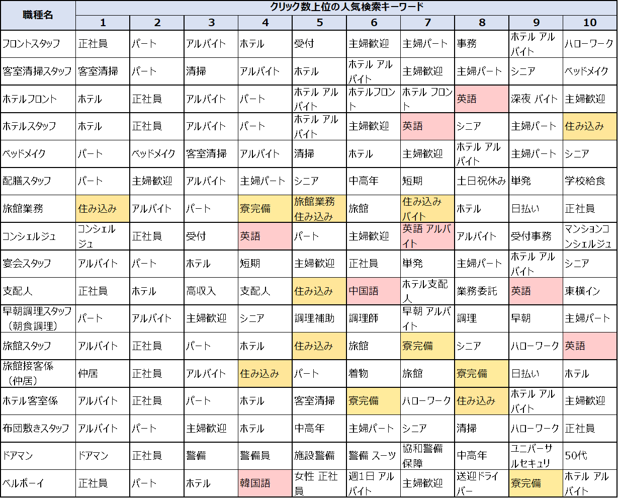 宿泊業界の求人の人気キーワード