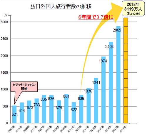 訪日外国人旅行者は6年間で3.7倍に