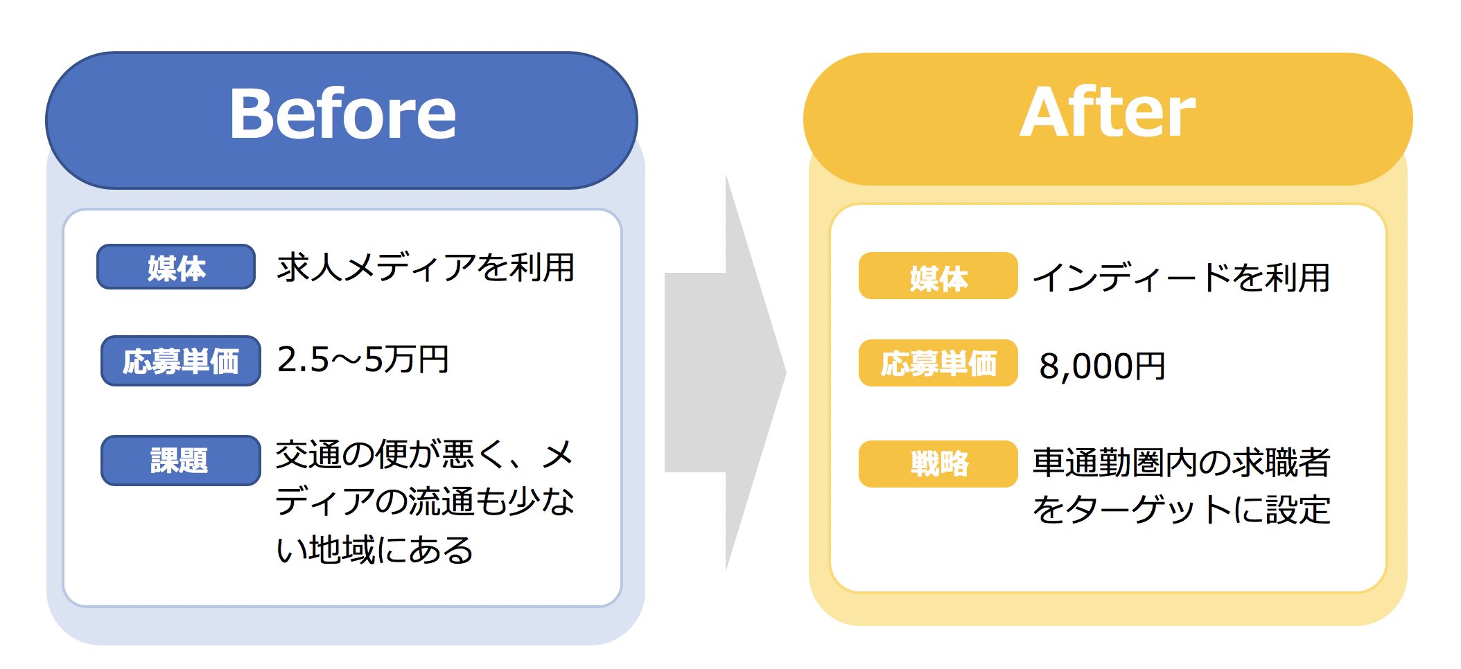 メディアからIndeedに切り替えたことで応募単価が3分の1～6分の1に