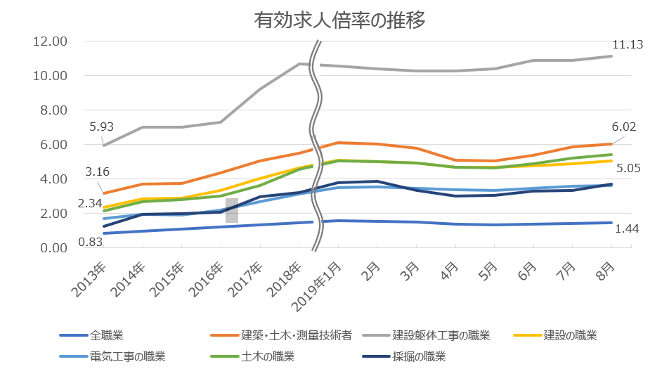 総務省の統計。建設業界の有効求人倍率は他業種の2~8倍高い