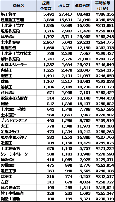 Indeedにおける建設業界の各職種の求人数、求職者数