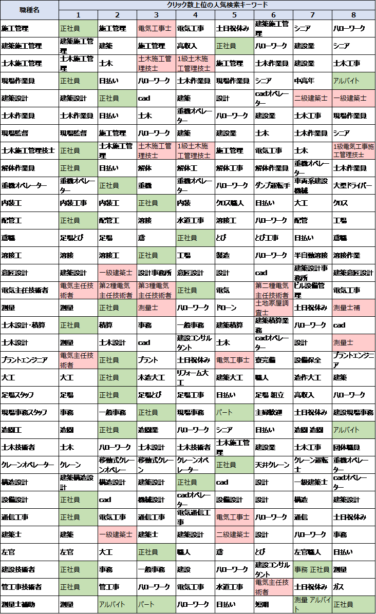 建設業界の求人の人気キーワード