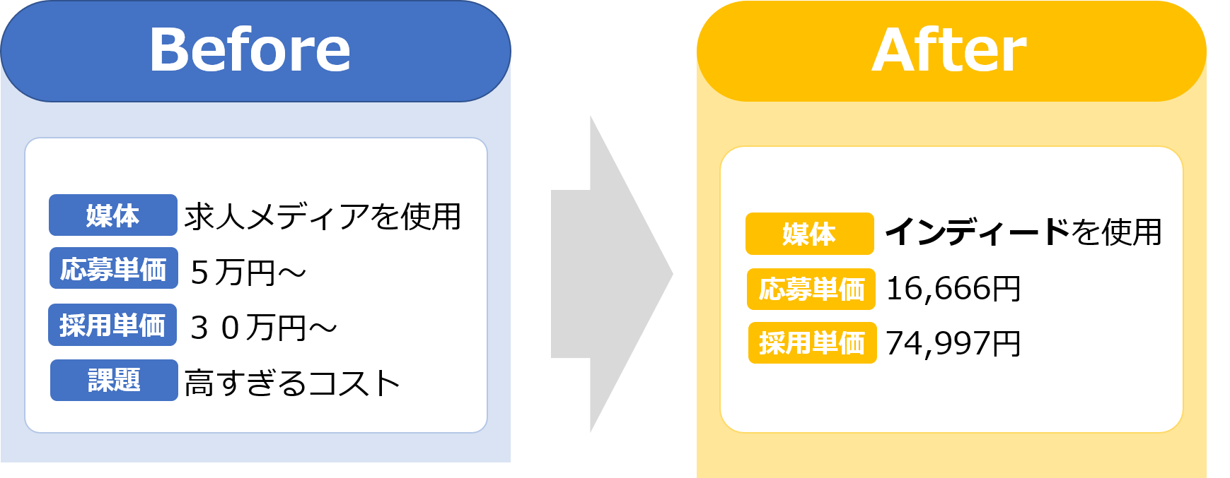 求人メディアからIndeedに切り替えた結果、応募単価と採用単価が3分の1以下に