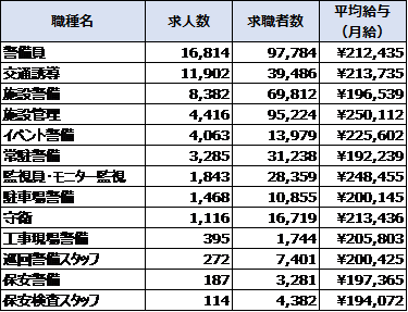 Indeed上の警備・保安業界に関する職種一覧