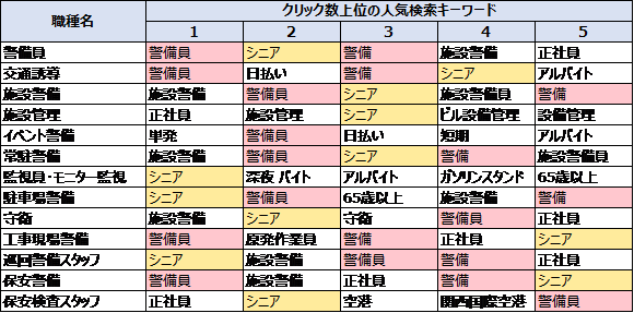 警備・保安業界の人気キーワード