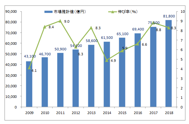 2018年度の通販業界の売上高は、前年から8.3％増の8兆1,800億円