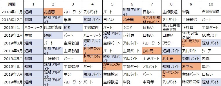 「ギフト販売」求人の人気キーワード。「お歳暮」「お中元」など季節関連のキーワードが特徴的