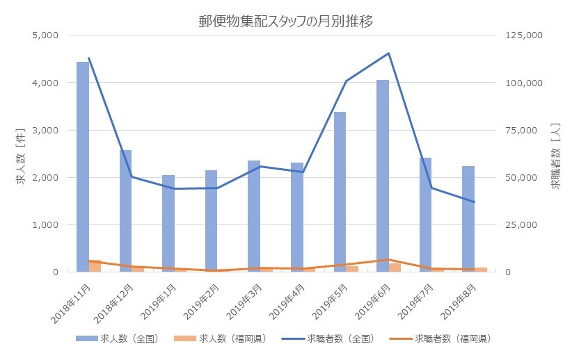 「郵便物集配スタッフ」の求人・求職者数の推移。6，11月に多い