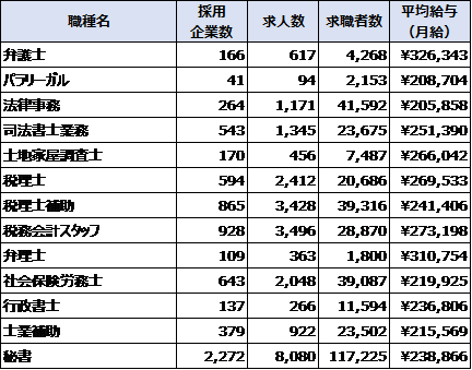 Indeedにおける士業に関する職種その1