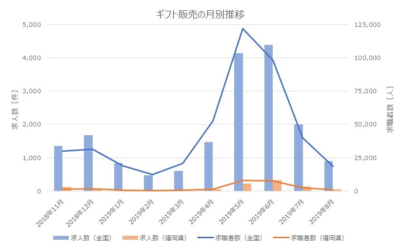 「ギフト販売」の求人・求職者数の年間推移。5，6月に増加している