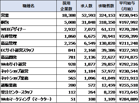 Indeed上の通信販売業界に関する求人