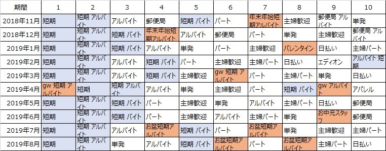 「短期スタッフ」求人の人気キーワード。「GW」「お盆」など時期を表すキーワードが含まれている