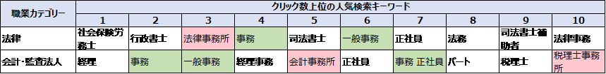 士業に関連する求人の人気キーワード2