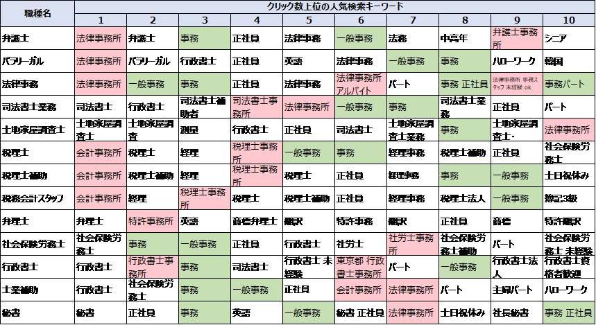 士業に関連する求人の人気キーワード1