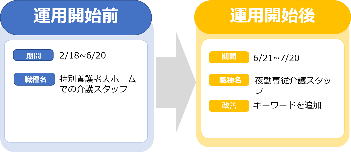 改善策としてキーワードを追加した