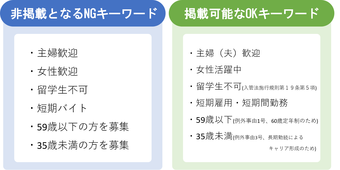 性別、年齢、国籍に関するキーワードはNGとなる。表現の工夫でOKワードに書き換えられる。