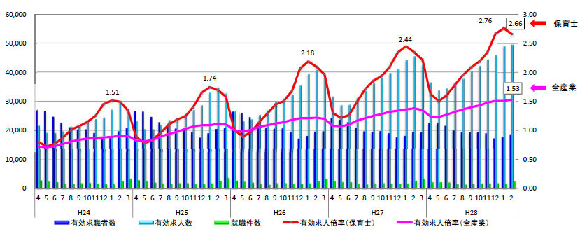 保育士の有効求人倍率の推移