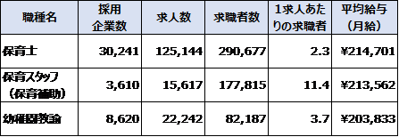 Indeed上の保育業界に関する職種