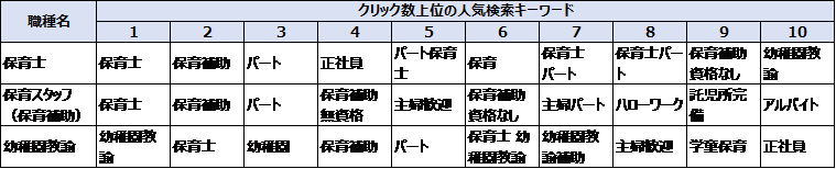 職種別保育業界の人気キーワードトップ10