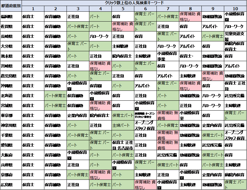 エリア別保育業界の人気キーワードトップ10