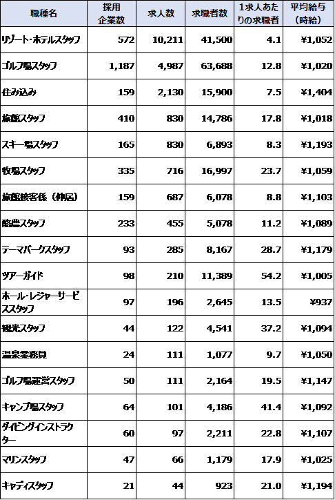 Indeed上のリゾートバイトに関する職種