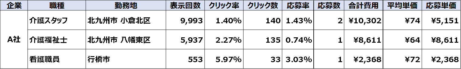 A社の運用データ