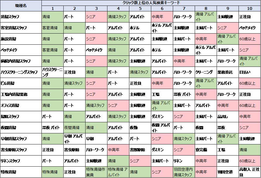 清掃業界の人気キーワード