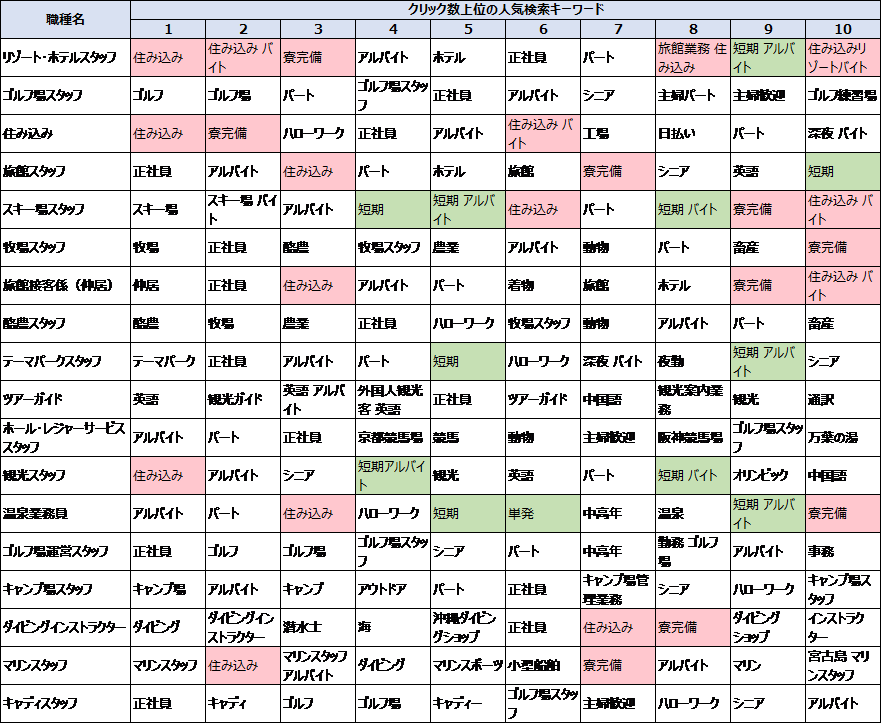 職種ごとの人気キーワード