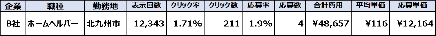 B社の運用データ