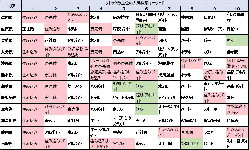 県ごとの人気キーワード