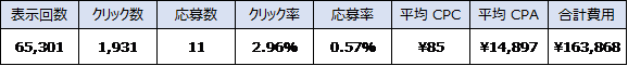 キャンプ施設運用結果