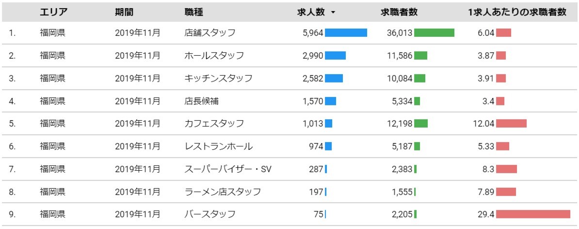 Indeed上の飲食業に関する職種