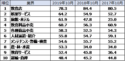 非正社員が不足している上位10業種